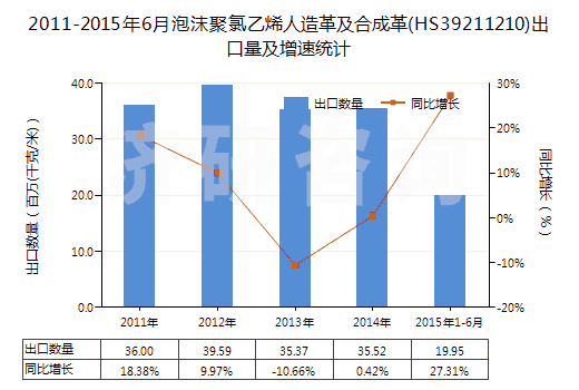 2011-2015年6月泡沫聚氯乙烯人造革及合成革(HS39211210)出口量及增速統(tǒng)計(jì)
